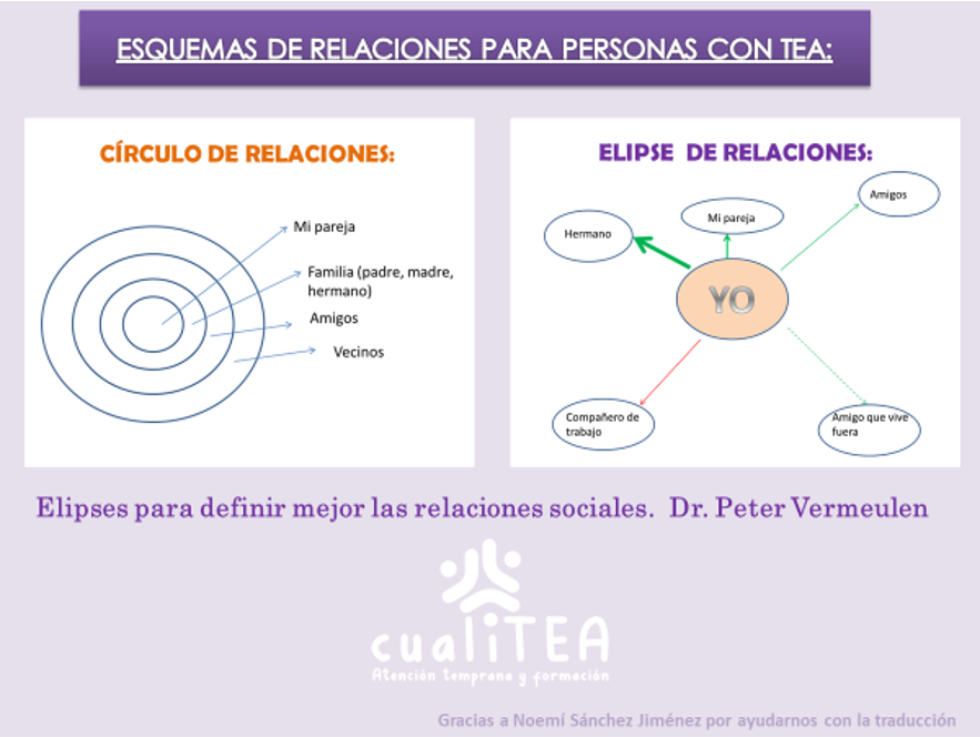 ELIPSES PARA DEFIRNIR VERSUS CÍRCULOS DE CONFIANZA PARA DEFINIR MEJOR LAS RELACIONES